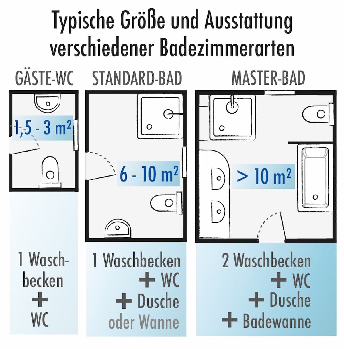 Wie Groß Ist Das Optimale Badezimmer? with regard to Größe Badezimmer